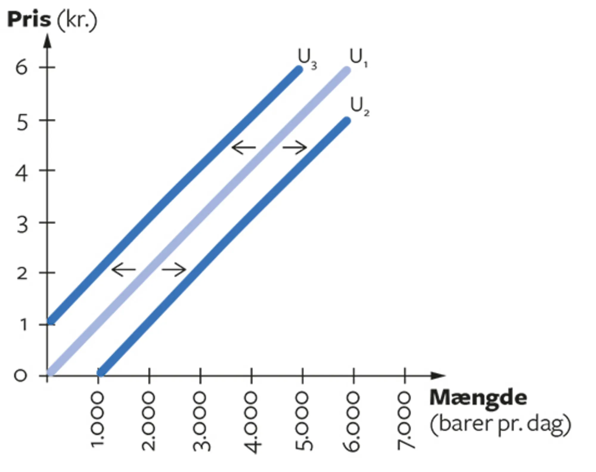 2.5 Forskydning af udbudskurven