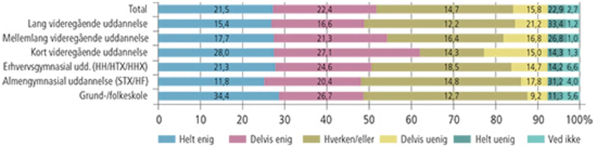 2.5 Holdning til, hvorvidt indvandring udgør en trussel mod dansk kultur, fordelt på uddannelsesnive