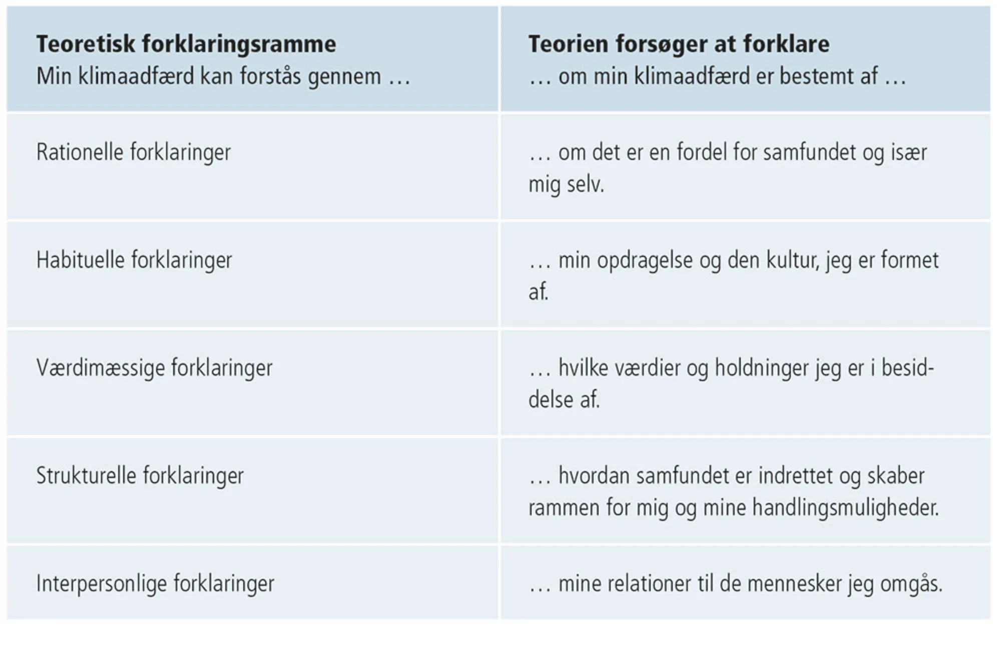 Figur 2.6: Forklaring på menneskers klimaadfærd