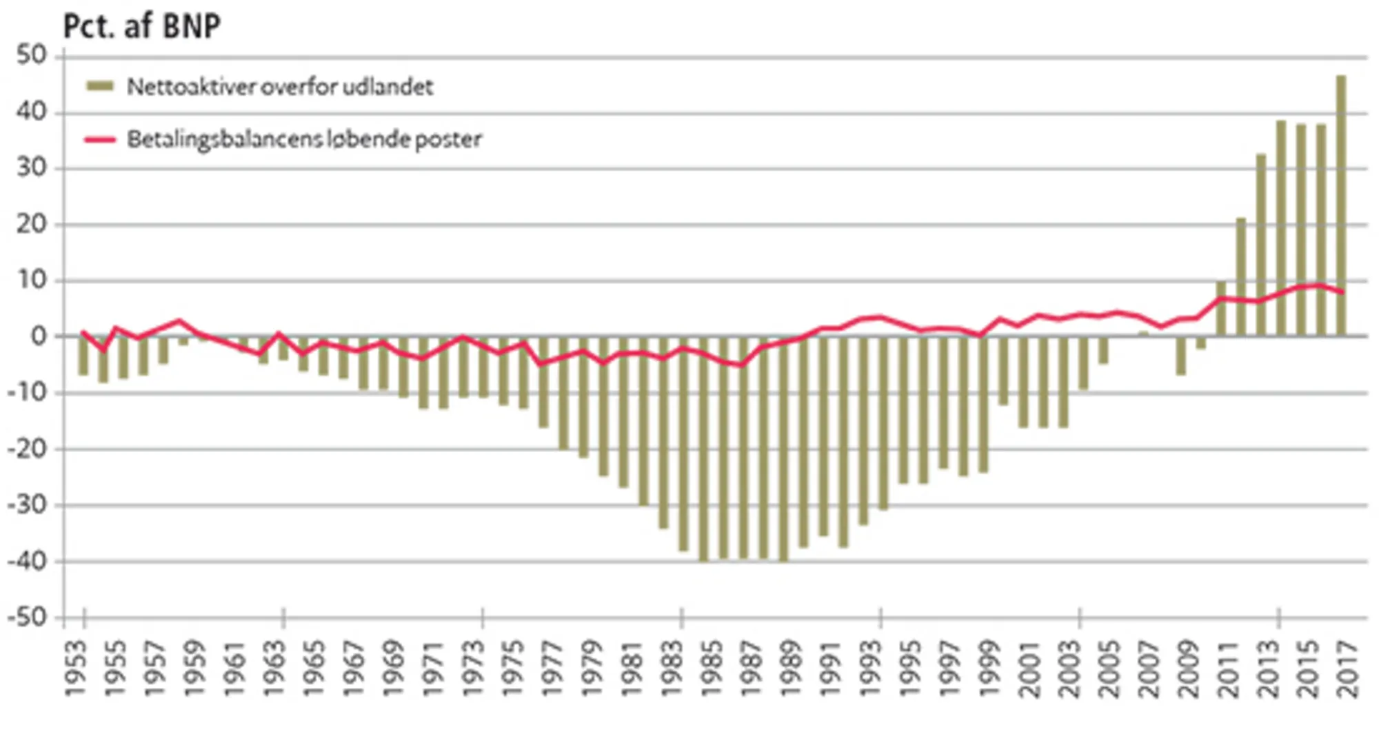 2.6 Danmarks udlandsgæld/udlandsformue 1953-2016