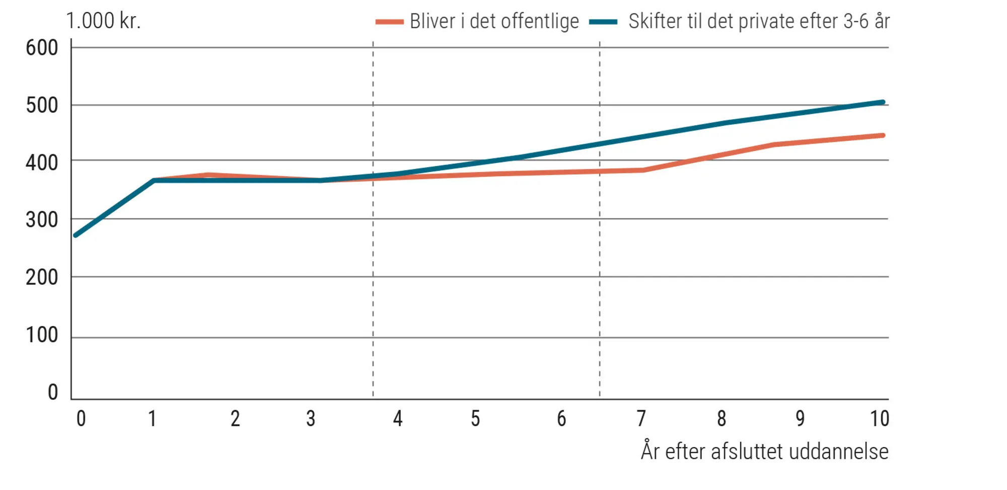 Figur 2.6 Lønudvikling for hhv. privatansat og offentligt ansat sygeplejerske. Årsløn