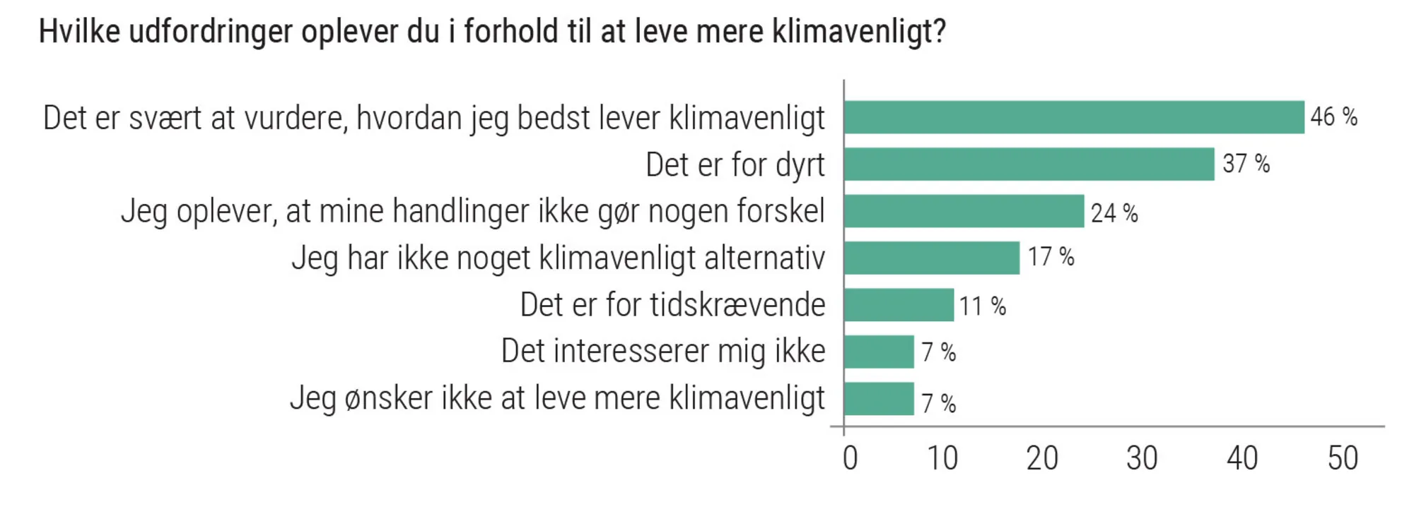 Figur 2.6: Danskerne har svært ved at omsætte tanke til handling