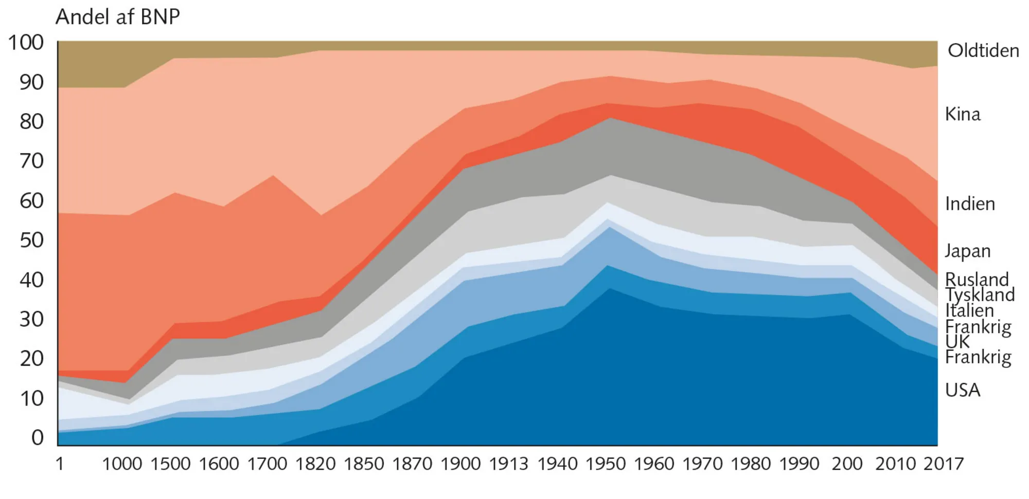 Figur 2.6 Hovedmagters andel af verdens BNP siden år 1 