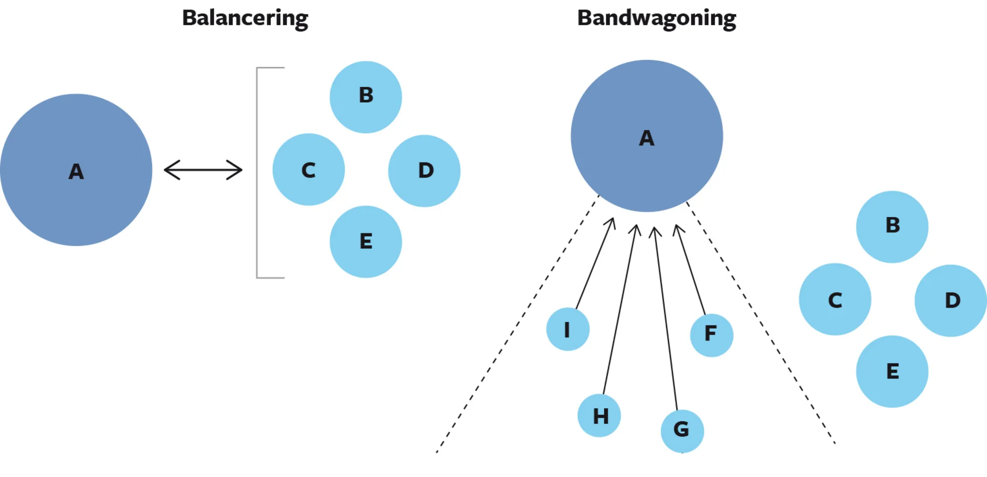 Figur 2.6 Balancering og bandwagoning