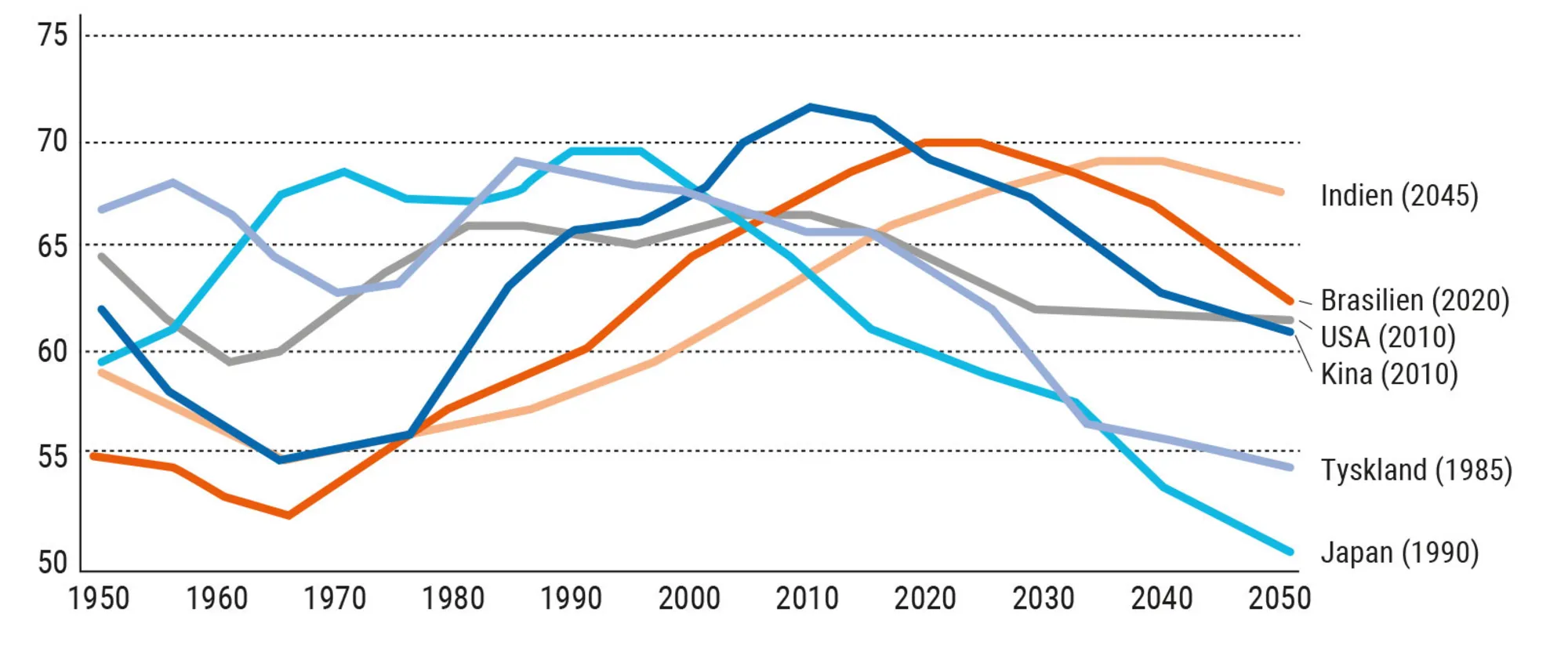 Figur 2.6. Andel af befolkningen i % i den arbejdsdygtige alder og prognoser herfor frem til 2050