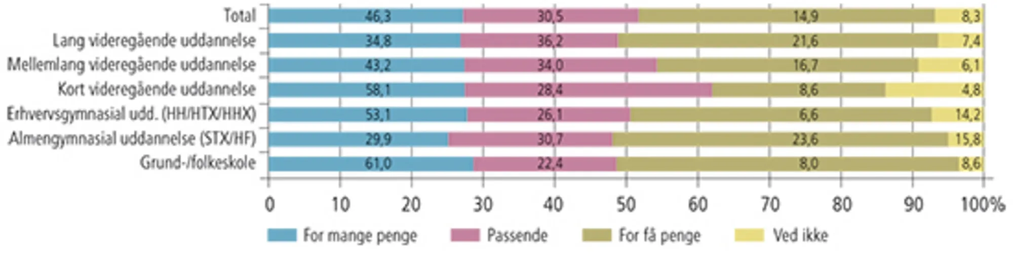 2.6 Holdning til, hvorvidt det offentlige bruger for mange penge på flygtninge og indvandrere. Proce