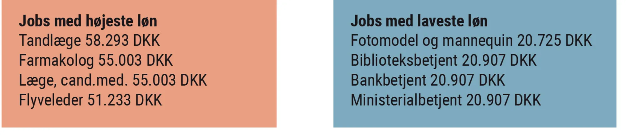 Figur 2.7 Eksempler på jobs med høje og lave månedslønninger