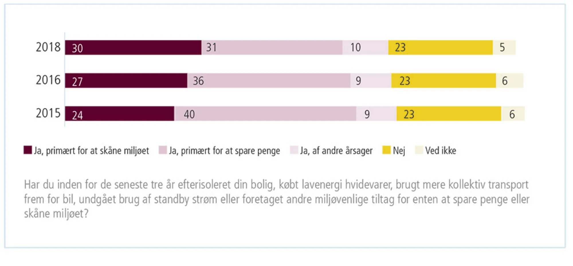 Figur 2.7: Hvad er det primære motiv for klimavenlig handling