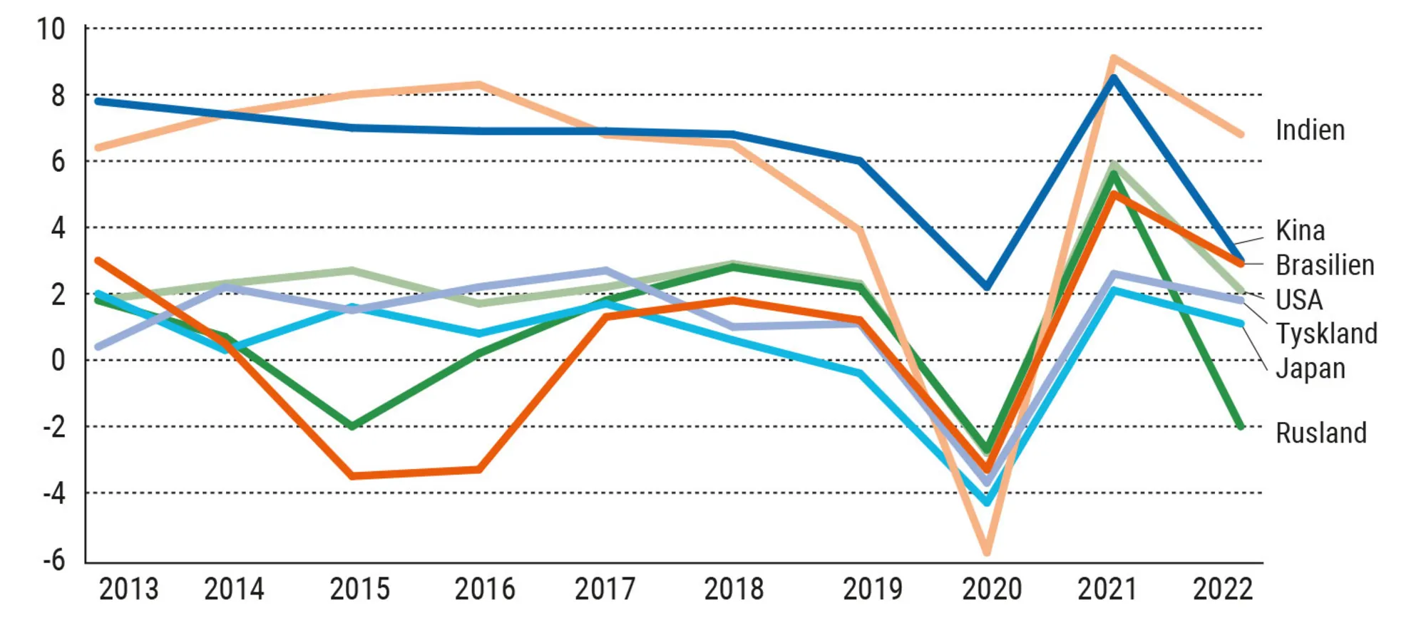 Figur 2.7. Økonomisk vækst i de syv stormagter i faste priser 2013-2022. Årlig stigning i %