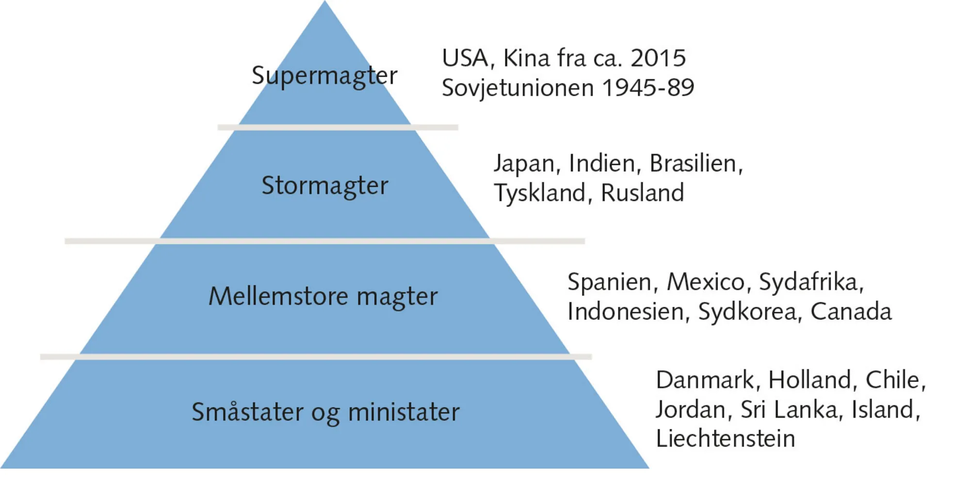 Figur 2.7 Fire lag i det statslige magthierarki