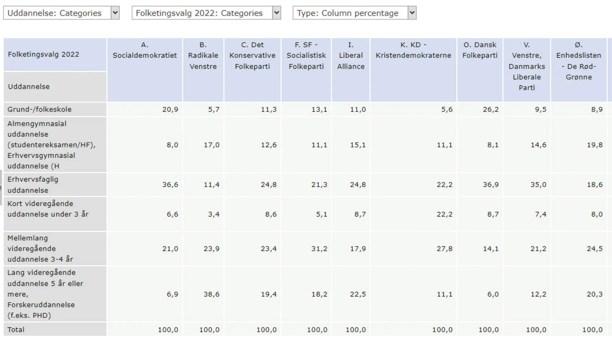 Figur 2.7. Resultatet af krydstabulering af uddannelse og partivalg. Uddrag