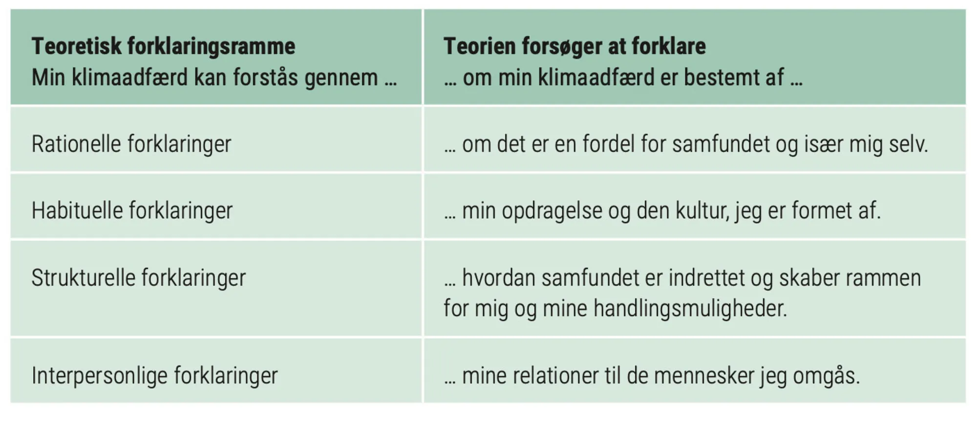 Figur 2.7: Forklaringer på menneskers klimaadfærd