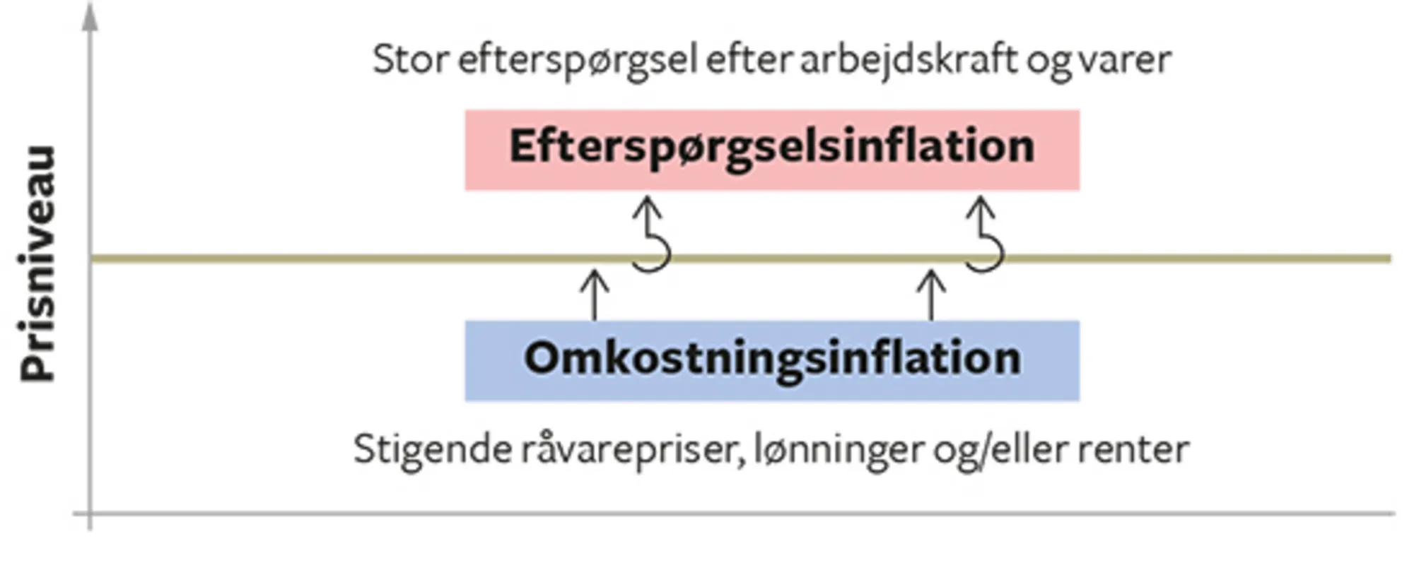 2.7 Omkostningsinflation og efterspørgselsinflation