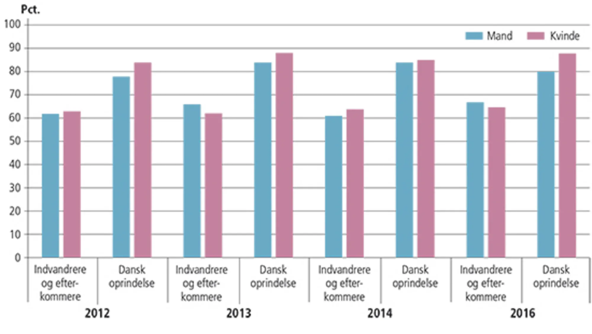 2.7 Andelen af indvandrere og efterkommere med ikke-vestlig oprindelse samt personer med dansk oprin