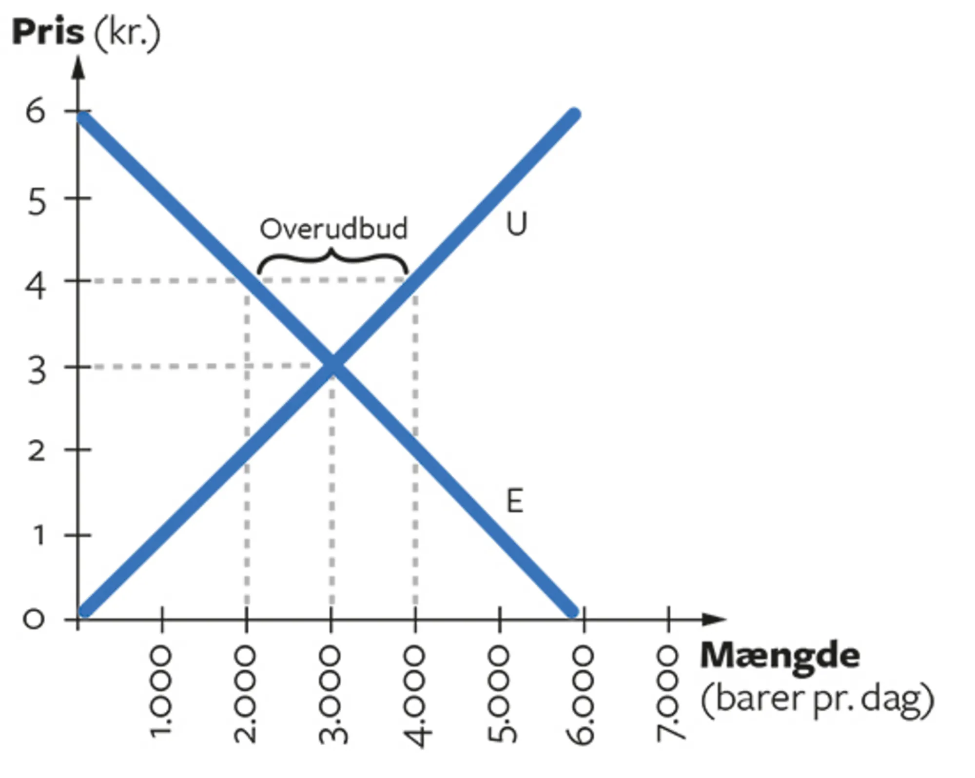 2.7 Uligevægt på markedet
