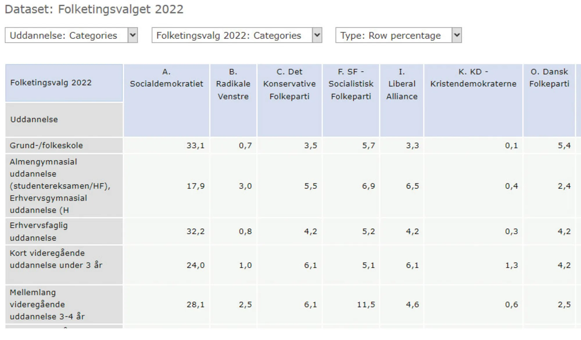 Figur 2.8. Vandret procentuering af uddannelse og partivalg. Uddrag