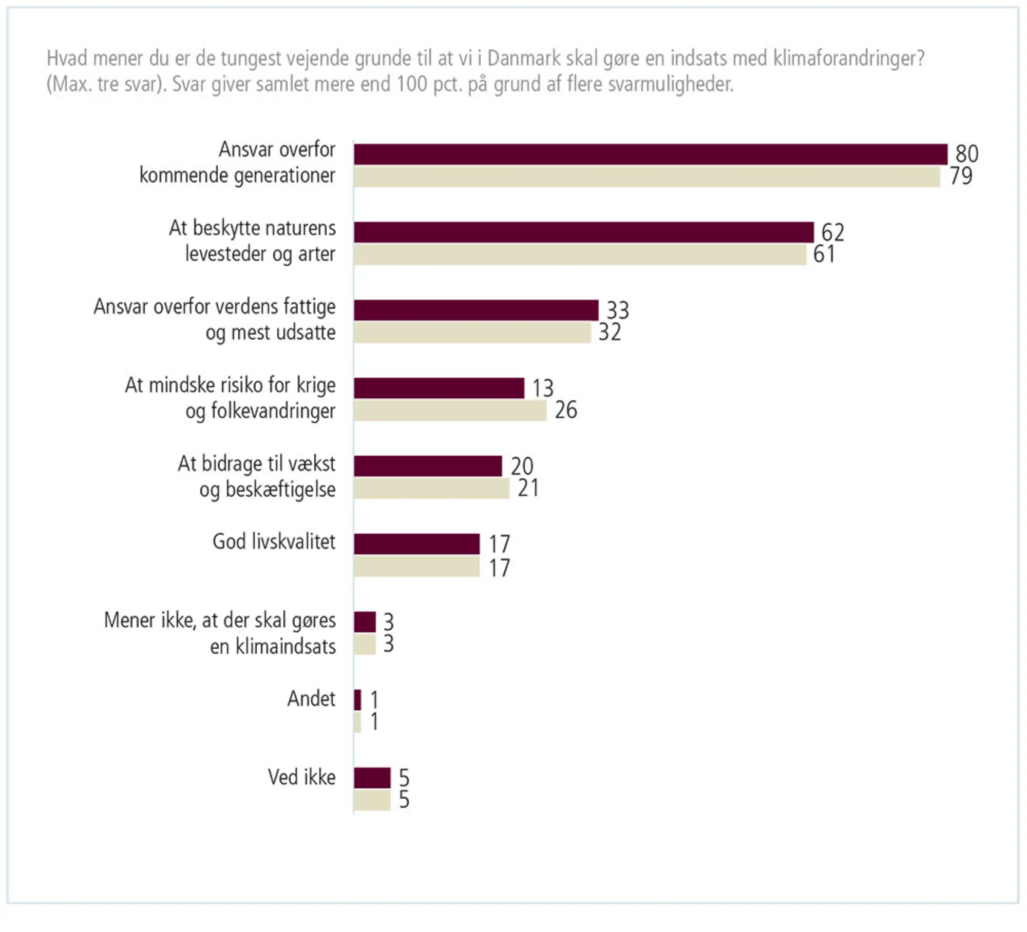 Figur 2.8: Hvorfor skal Danmark gøre en indsats mod klimaforandringerne?