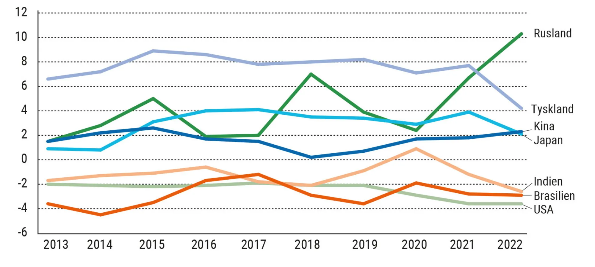Figur 2.8. Betalingsbalancens løbende poster i % af BNP i de syv stormagter 2013-22