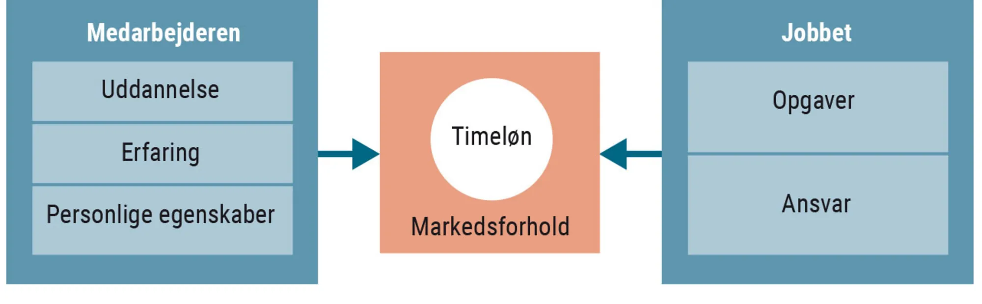 Figur 2.8 Model for løndannelse i den offentlige sektor