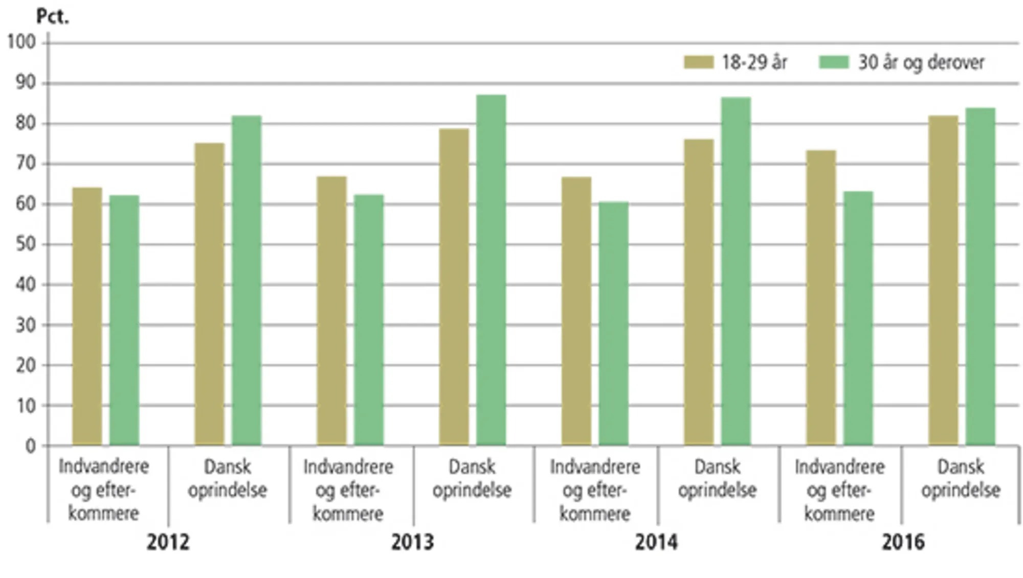 2.8 Andelen af indvandrere og efterkommere med ikke-vestlig oprindelse samt personer med dansk oprin