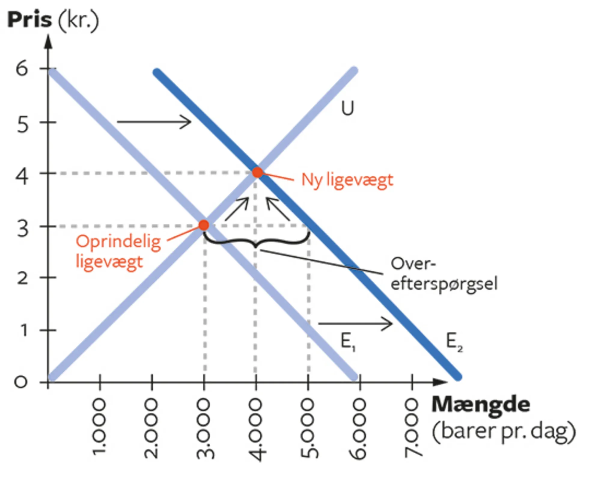 2.8 Ny ligevægt på markedet