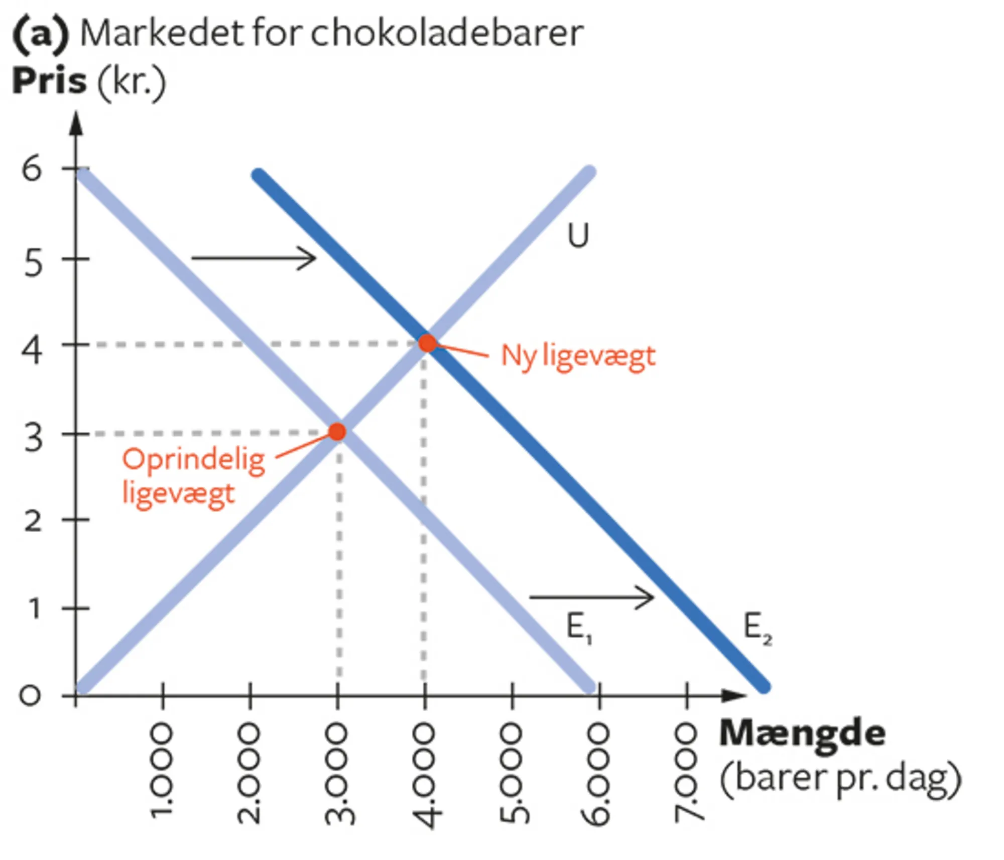 2.9A Markedsmekanismen (chokolade)