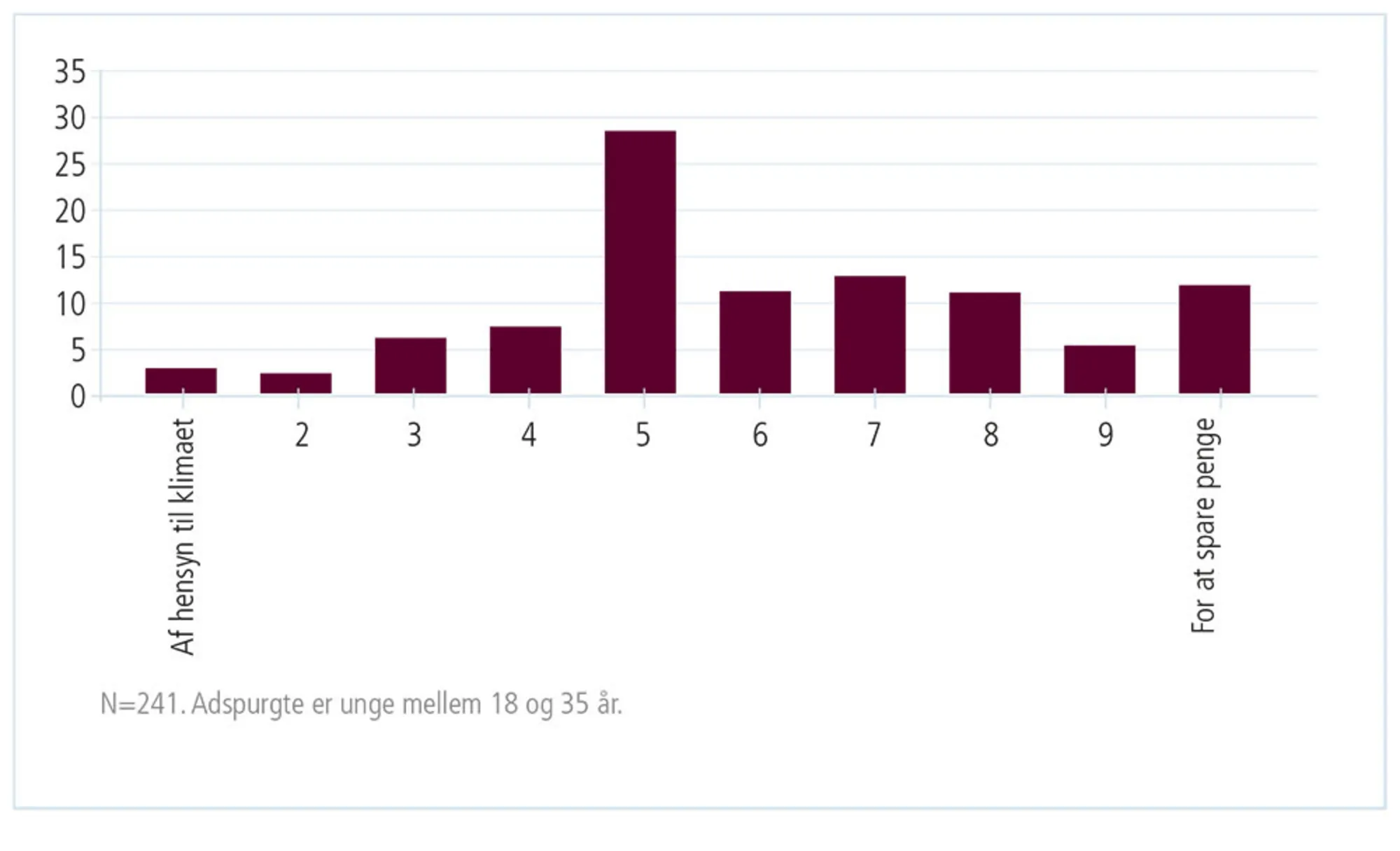 Figur 2.9: Sparer på varmen af hensyn til klimaet eller penge (pct.)