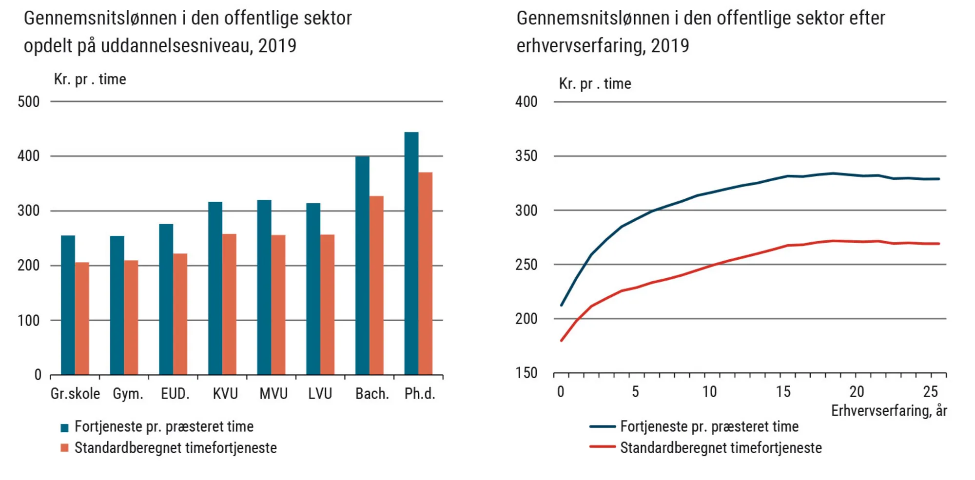 Figur 2.9 Sammenhænge mellem uddannelse, erfaring og løn