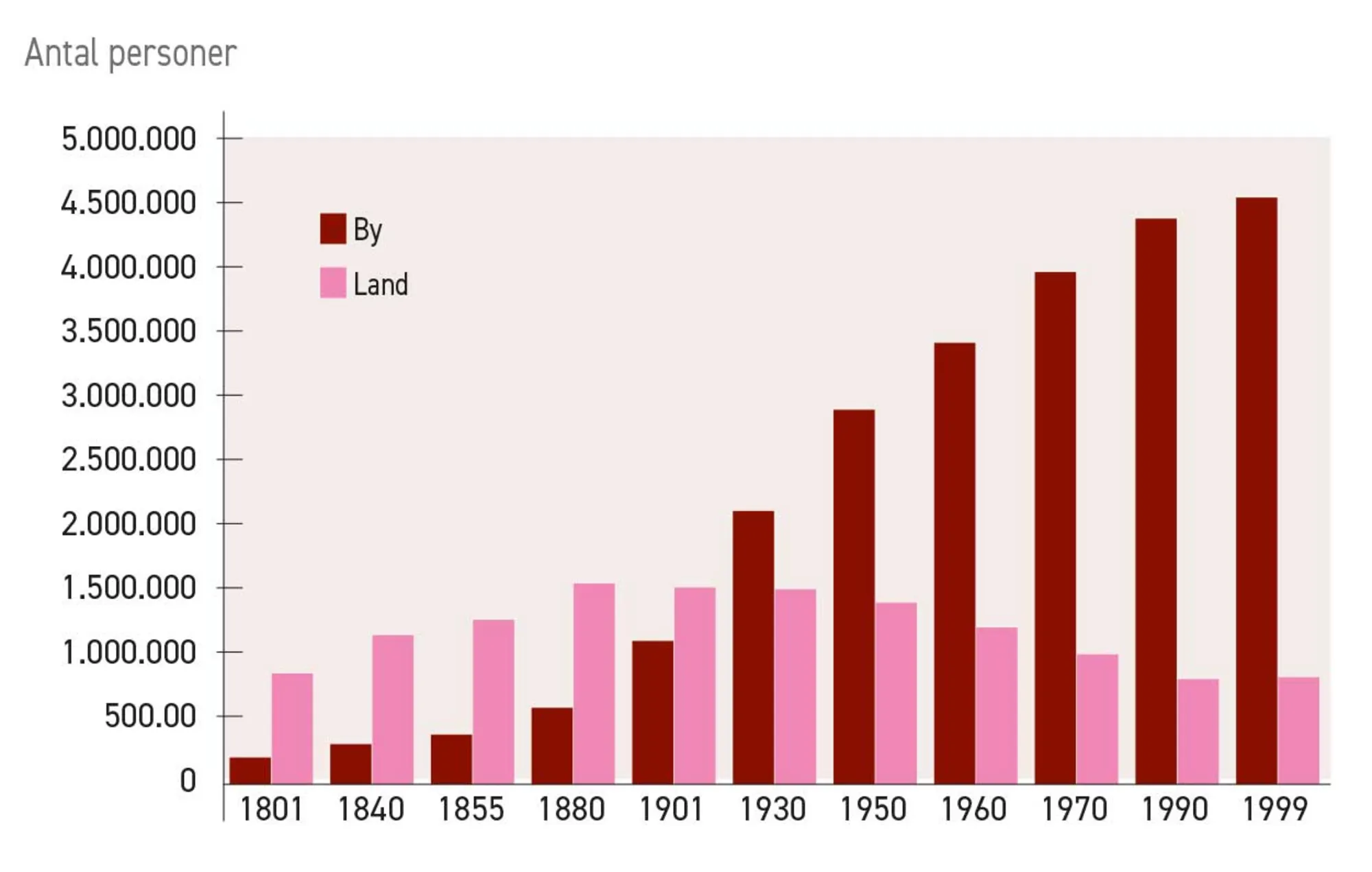 Figur 2.9. Udviklingen i fordelingen af befolkningen på by og land