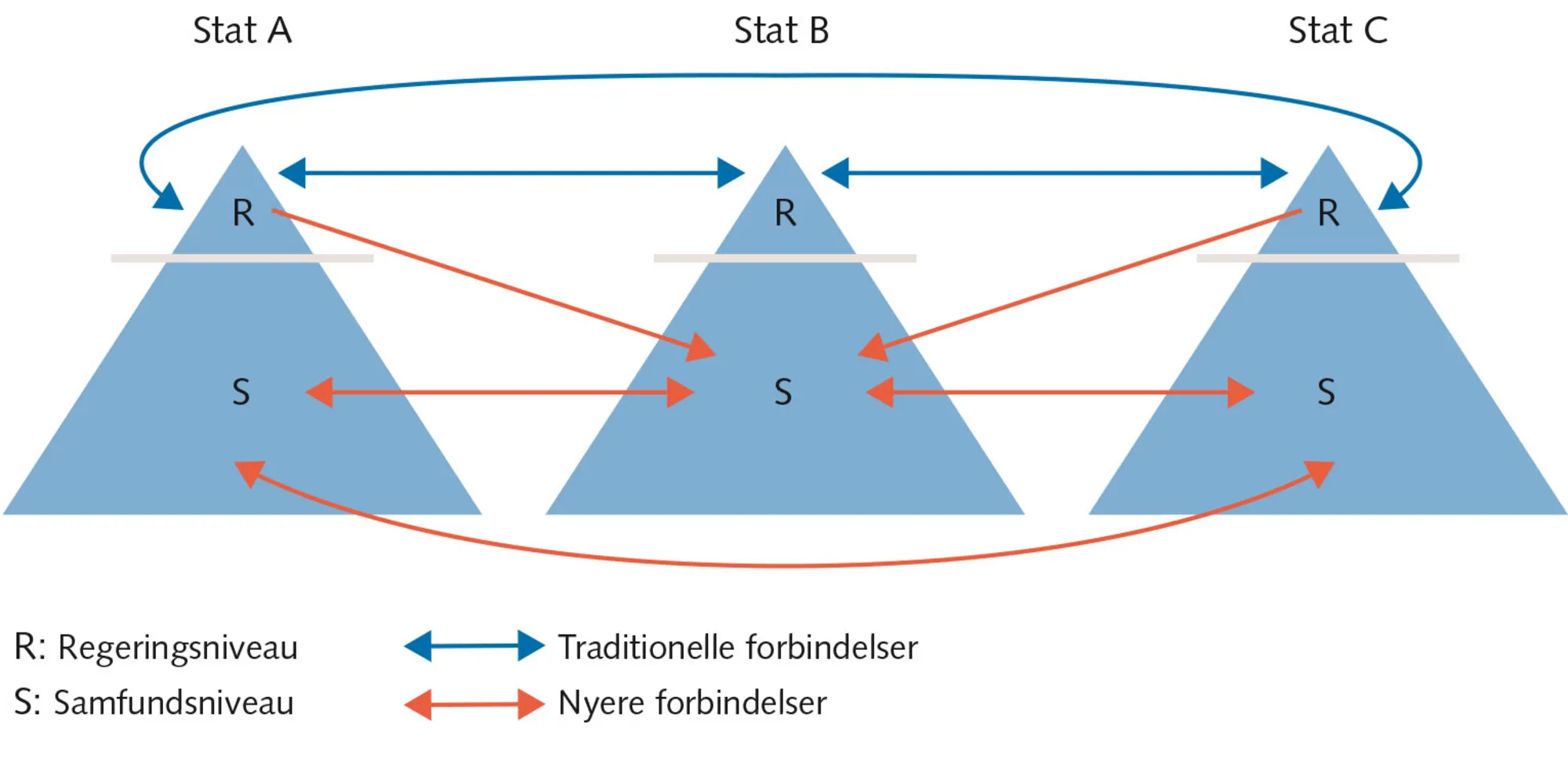 Figur 2.9 De gennemhullede stater  