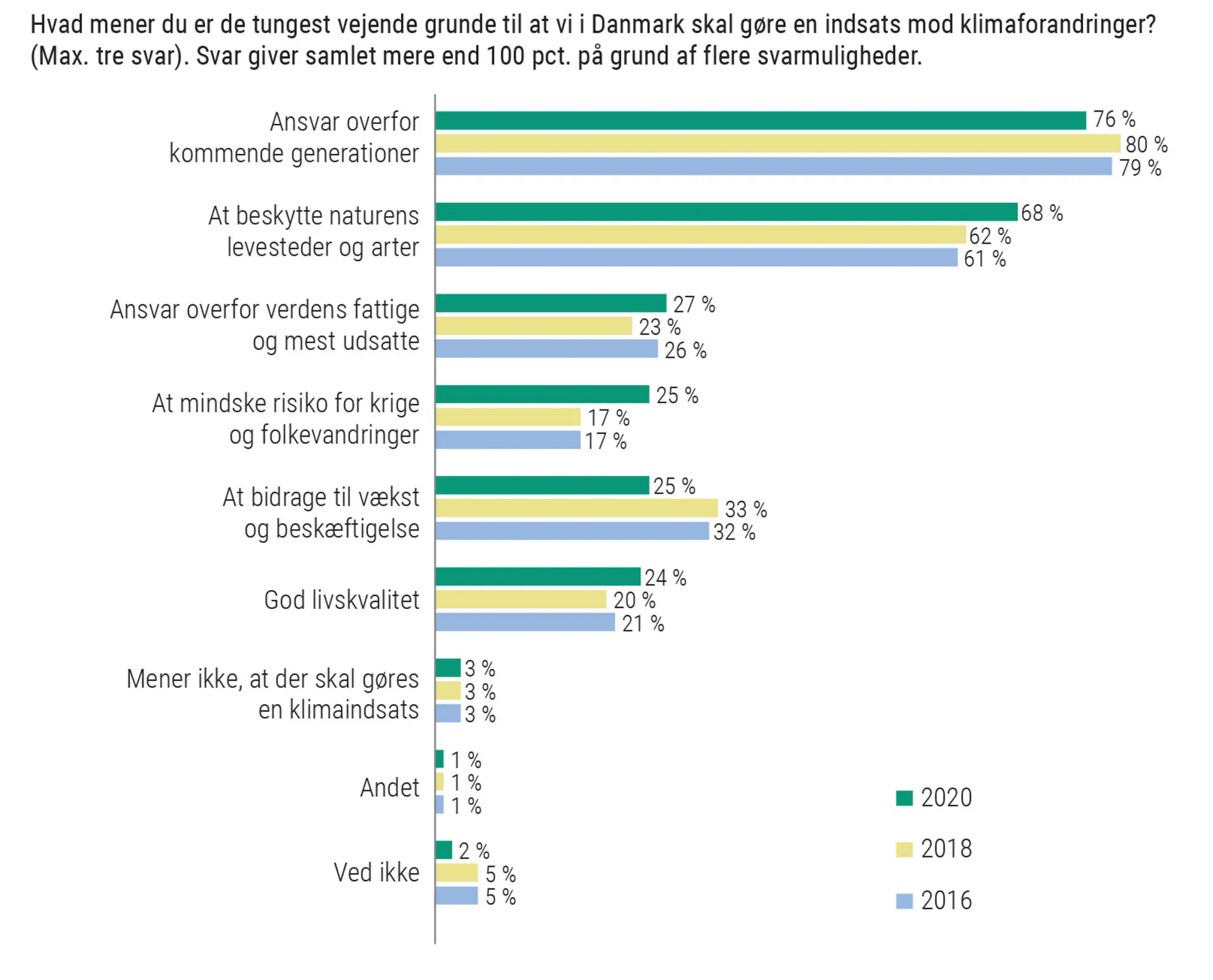 Figur 2.9: Hvorfor skal Danmark gøre en indsats mod klimaforandringerne?