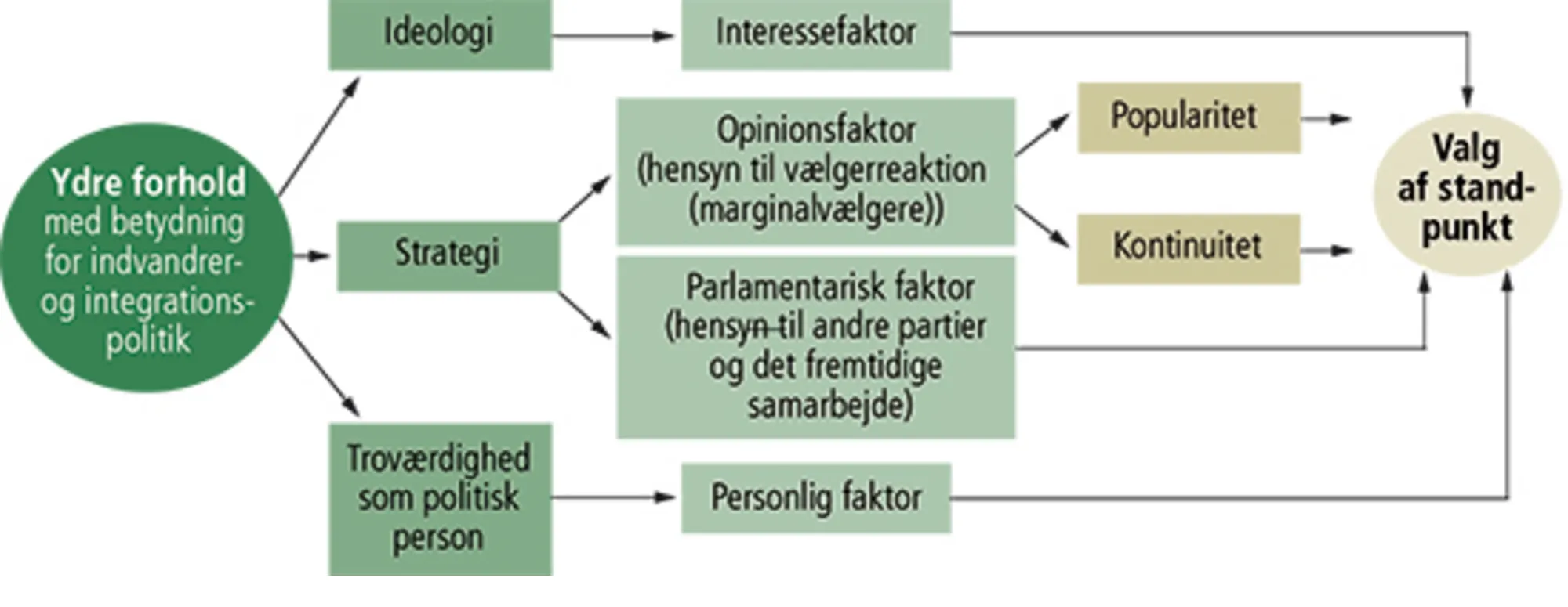2.9 Molins model for politiske partiers beslutningstagen