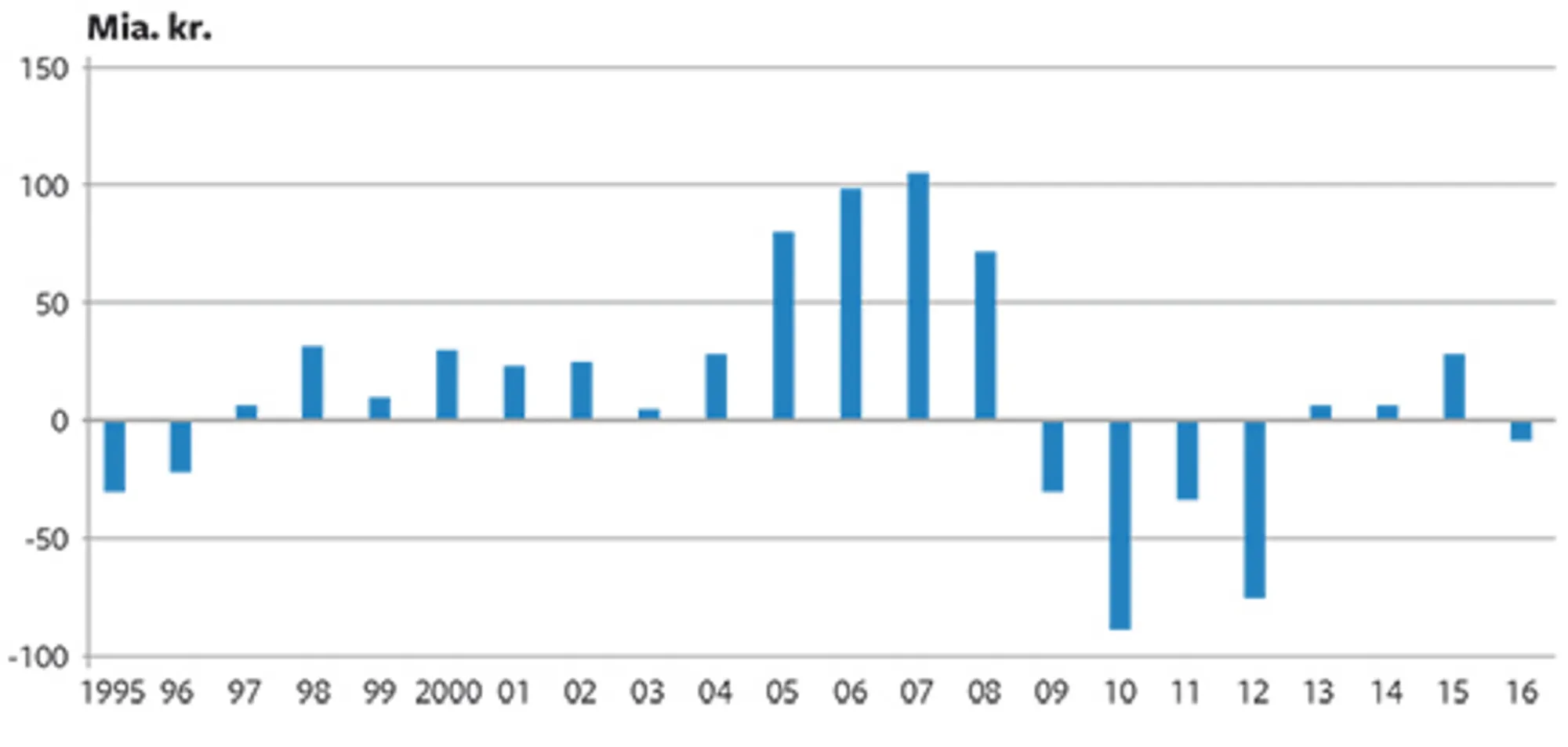 2.9 Udviklingen på statens drifts-, anlægs- og udlånsbudget 1995-2016