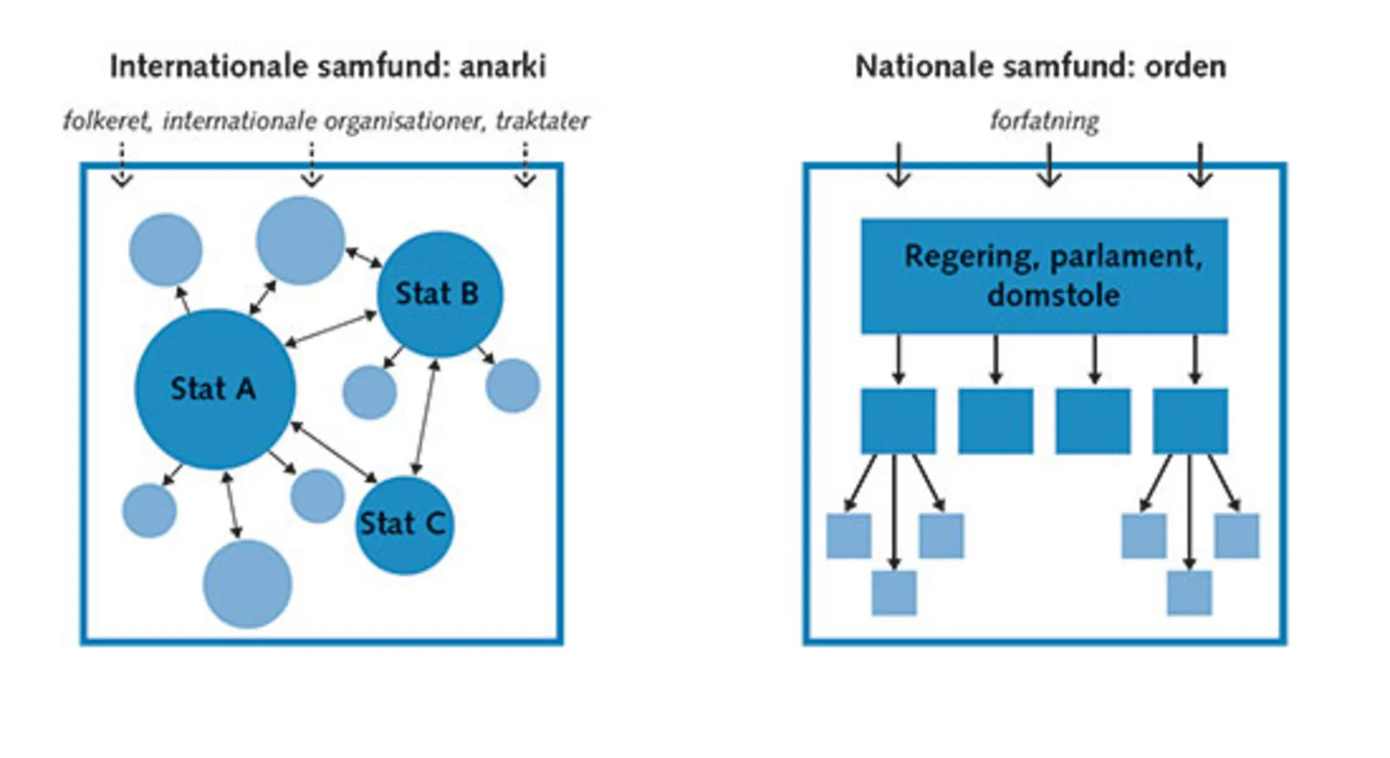 2.1: Nationale og internationale samfund