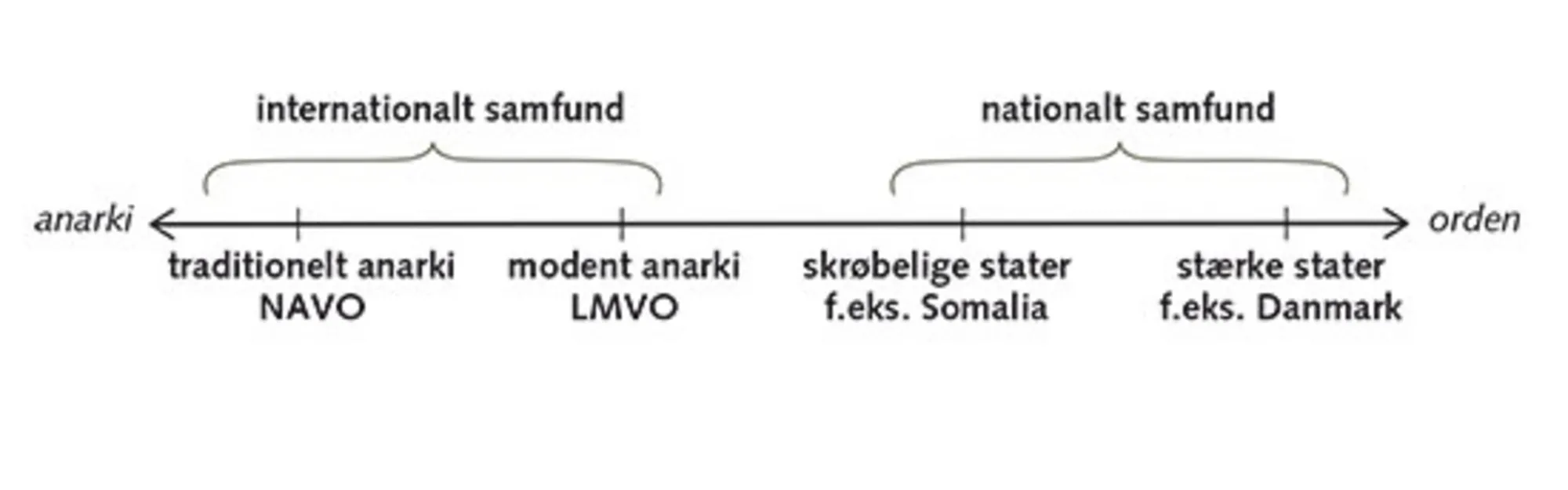 2.2: Glidende overgang mellem det internationale og nationale samfund