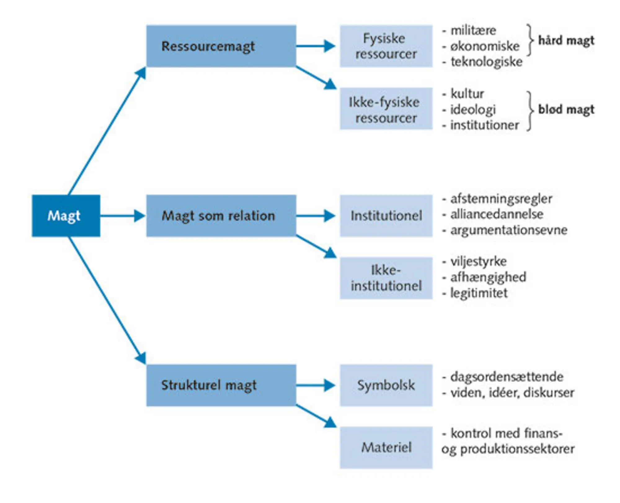 2.4: Magtens mange former