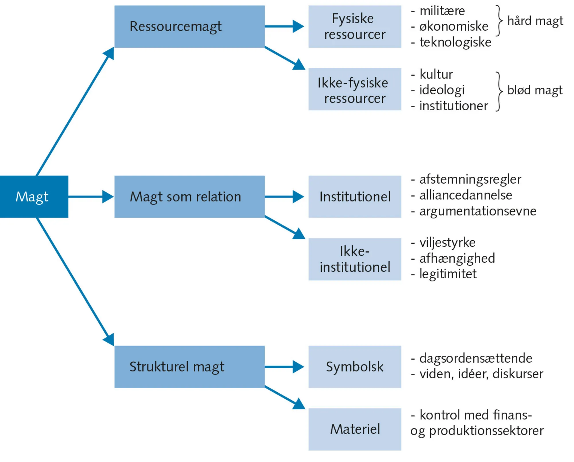 Figur 2.4 Magtens mange former