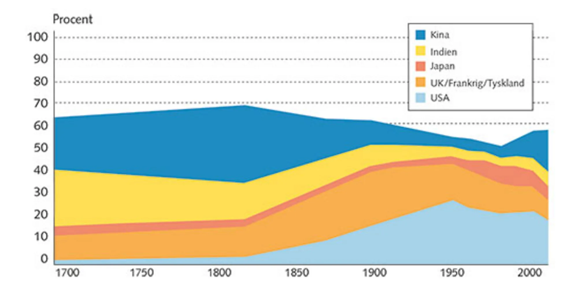 2.6: Hovedmagters andel af verdens BNP siden år 1700