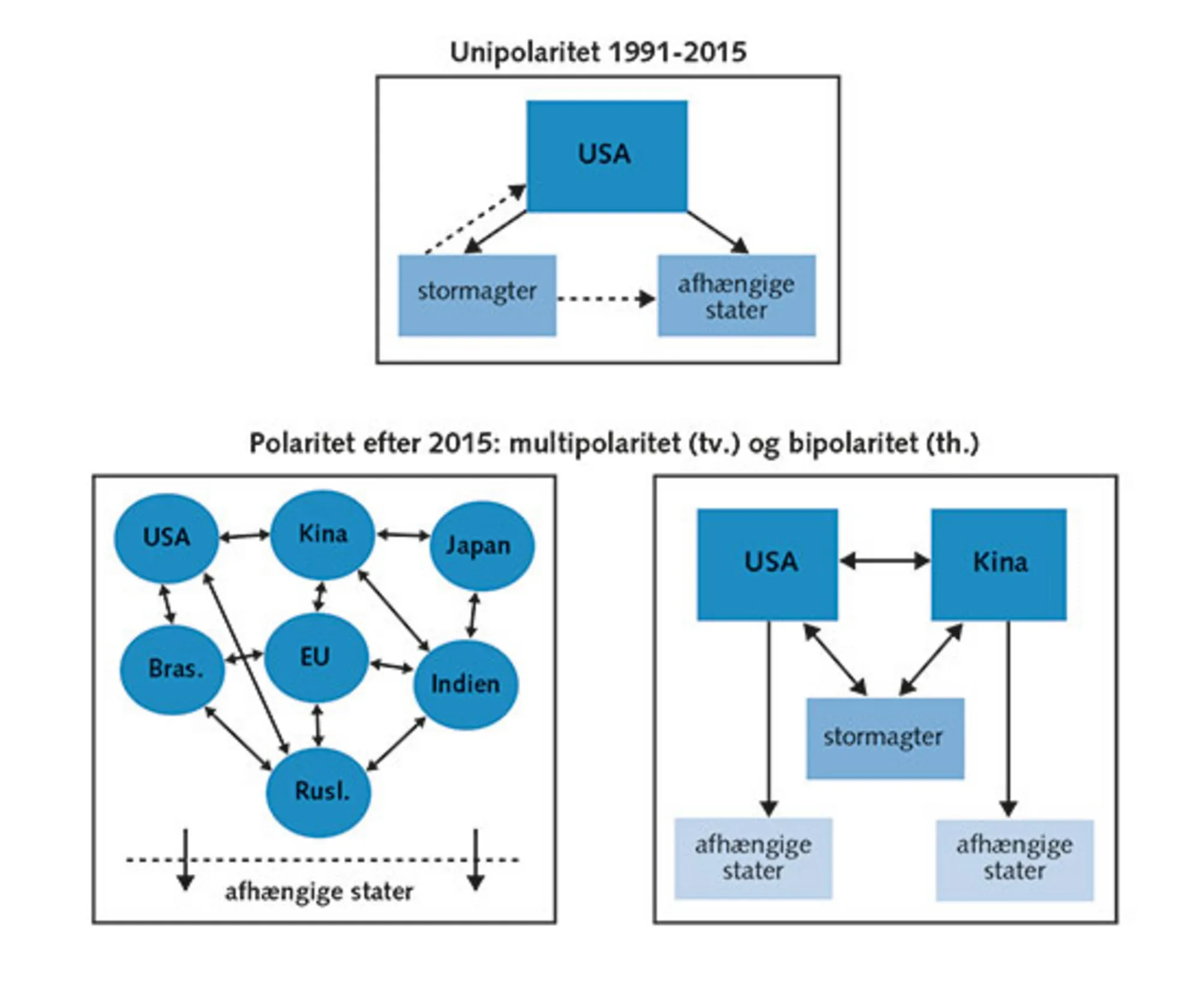 2.8: Former for polaritet efter Den Kolde Krig