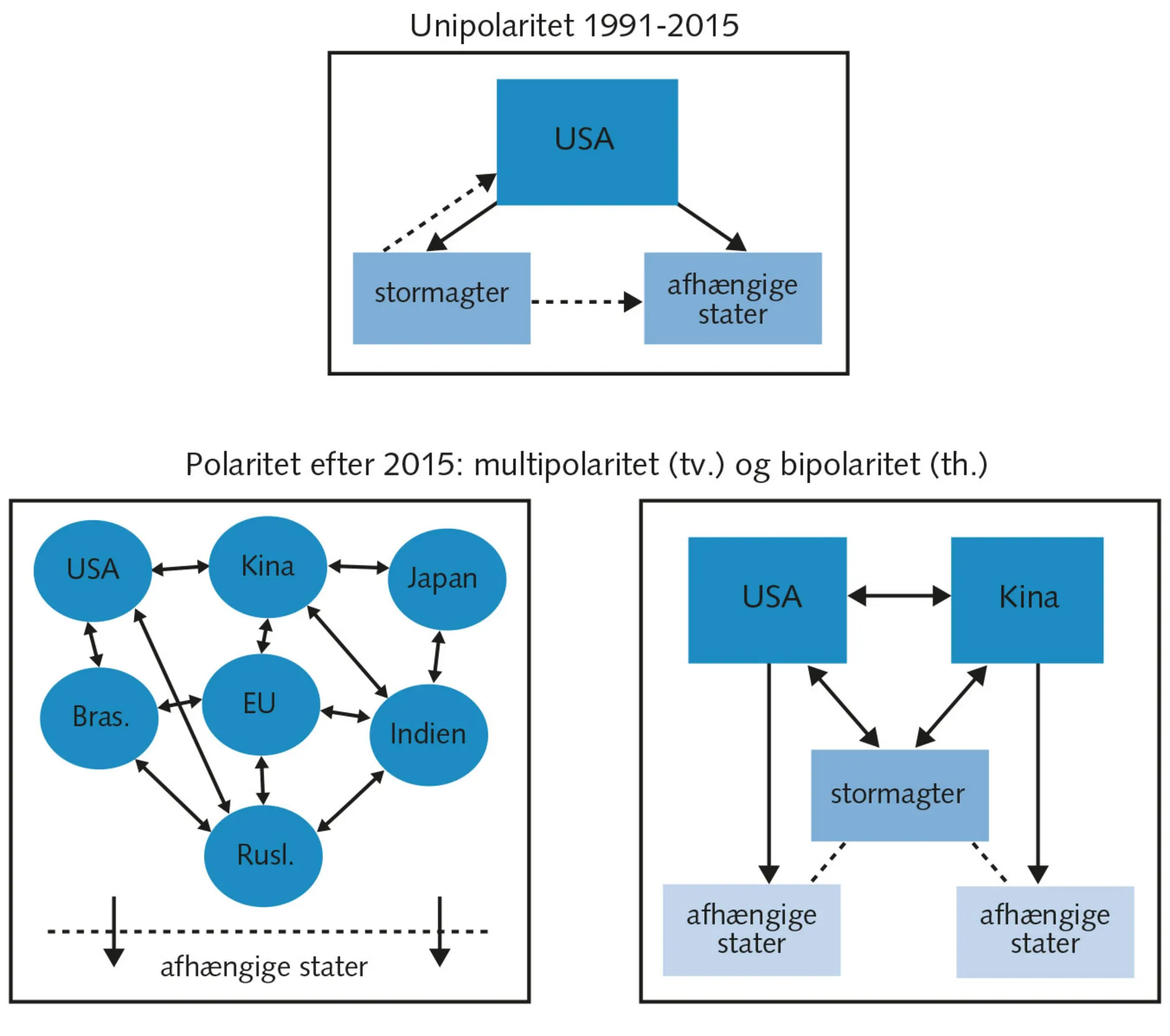 Figur 2.8 Former for polaritet efter Den Kolde Krig 