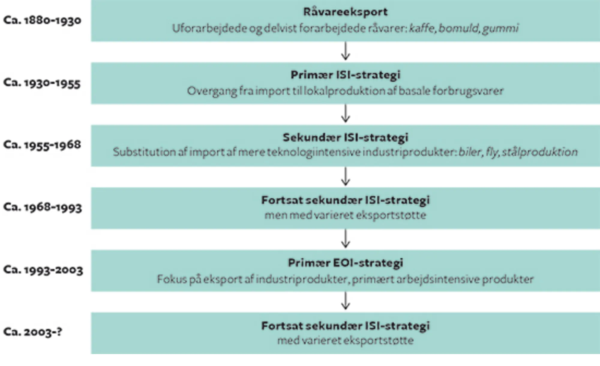 20.10 Udviklingen i Brasiliens strategier for industrialisering