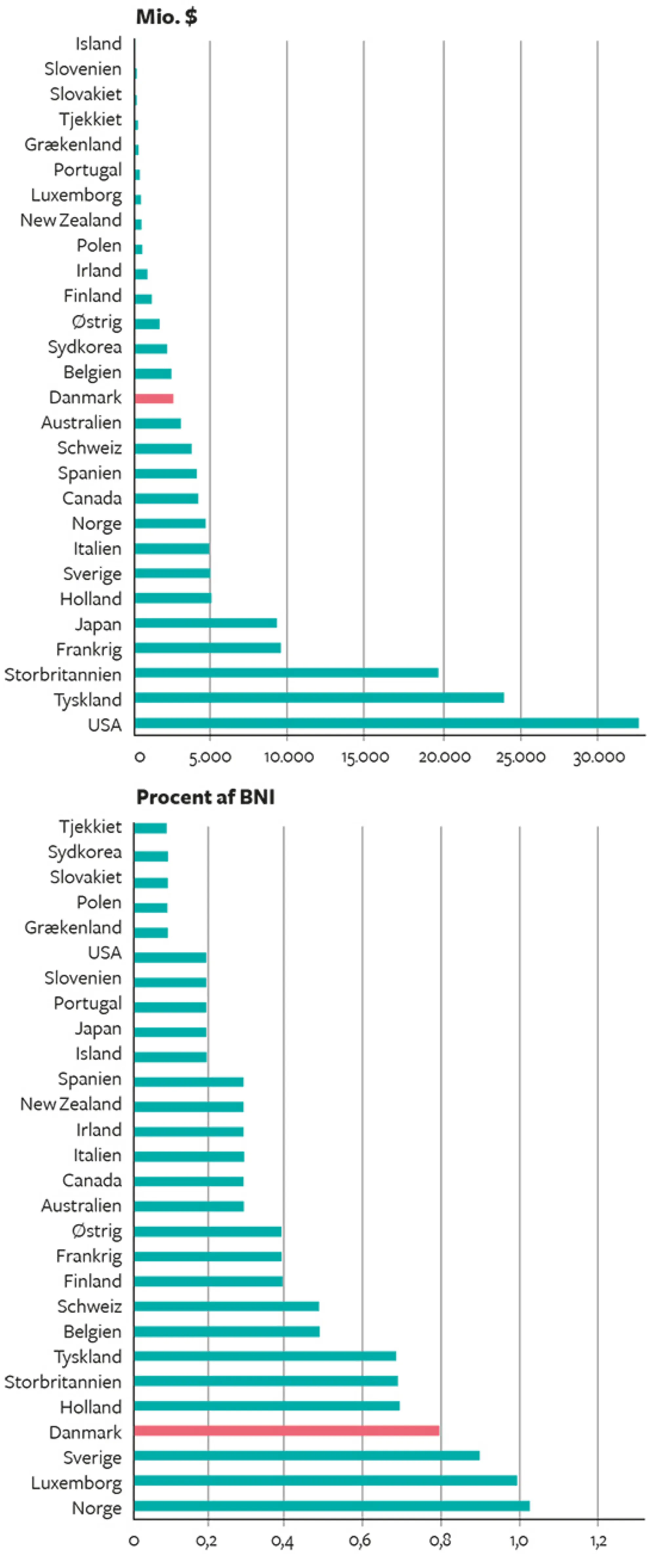 20.13 Statslig bistand fra OECD-landene, 2016. Mio. dollars og pct. af BNI