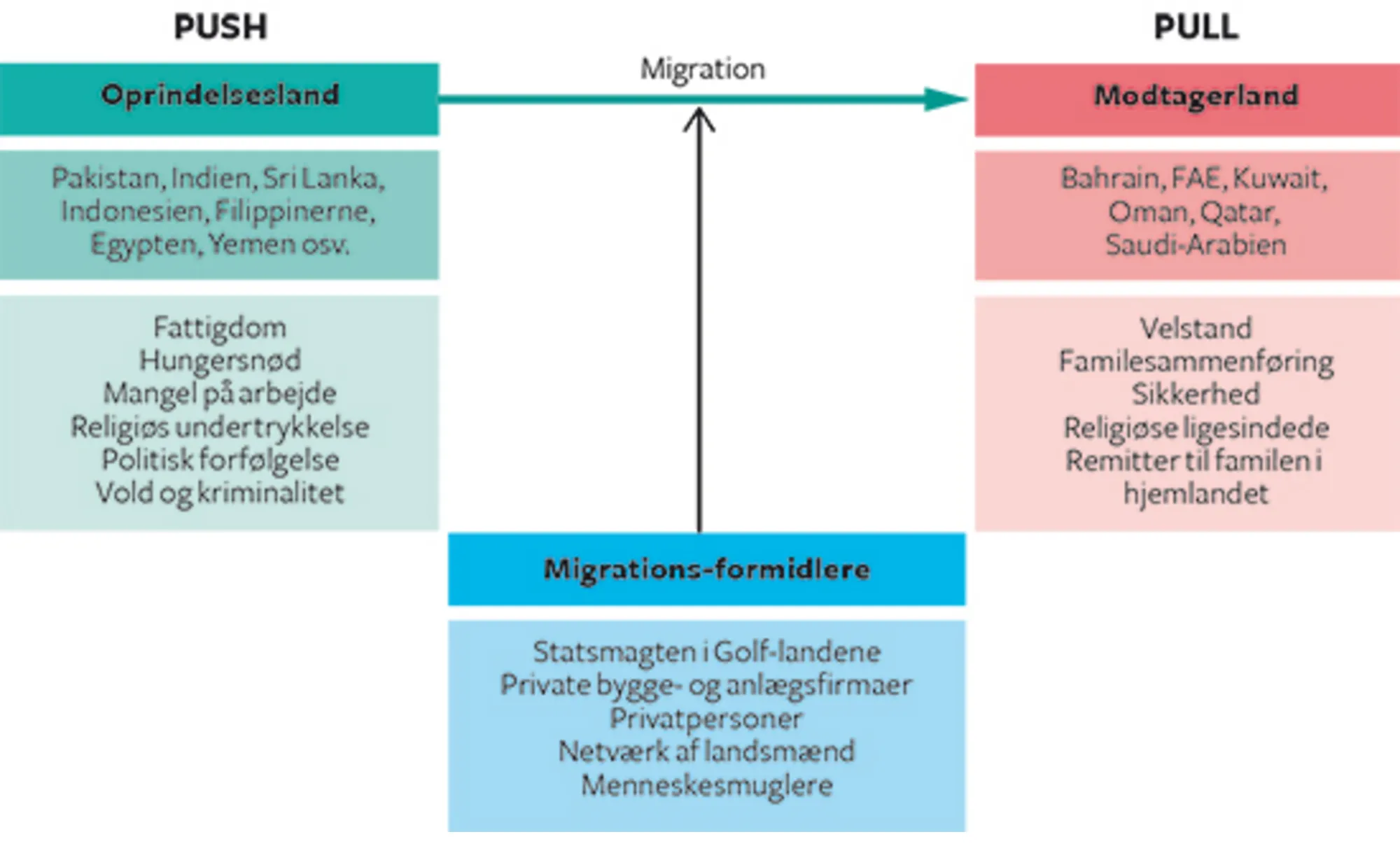 20.16 Push- og pull-faktorer og migrations-formidlere