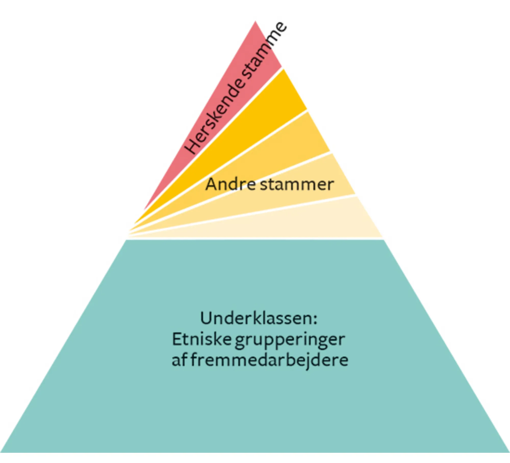 20.17 Samfundsstrukturen i Golfstaterne