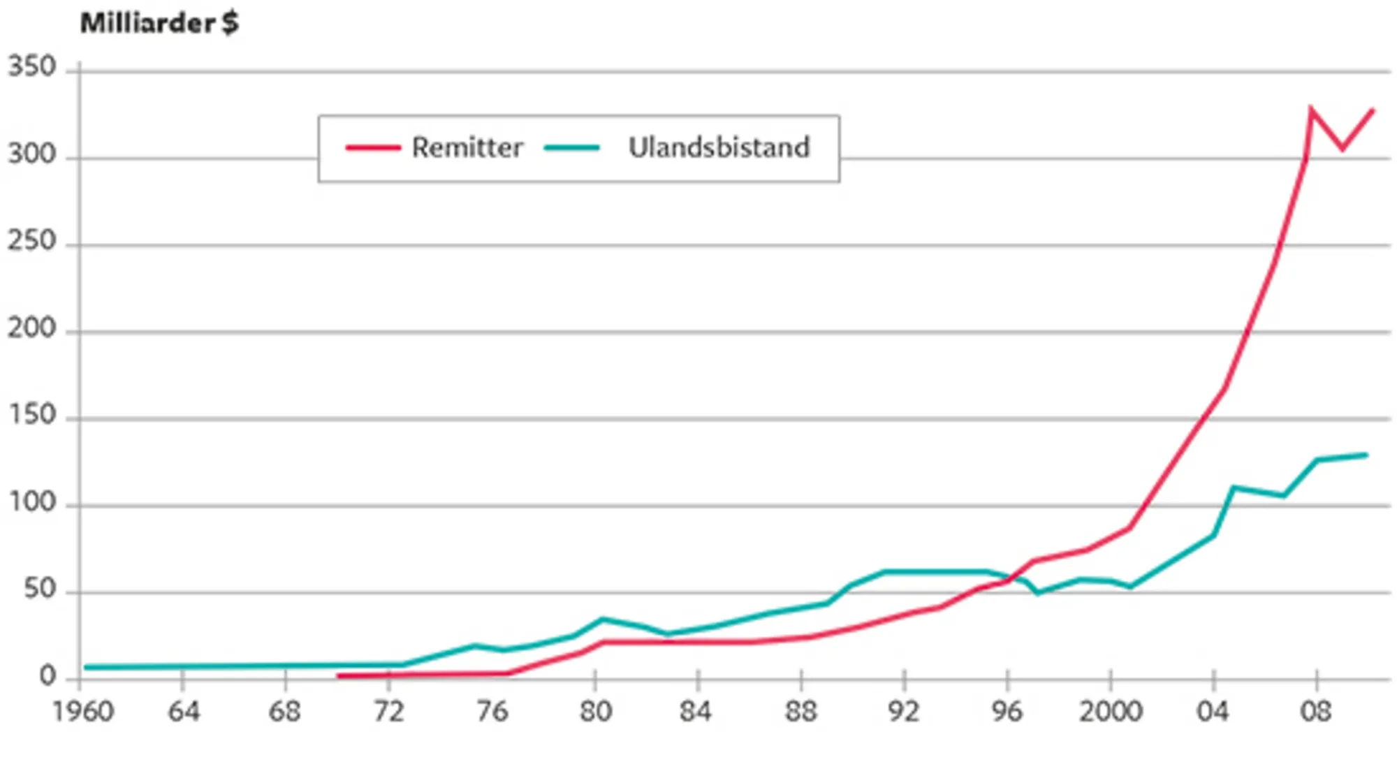20.18 Remitter og udviklingsbistand til ulande 1960-2008. Mia. dollars