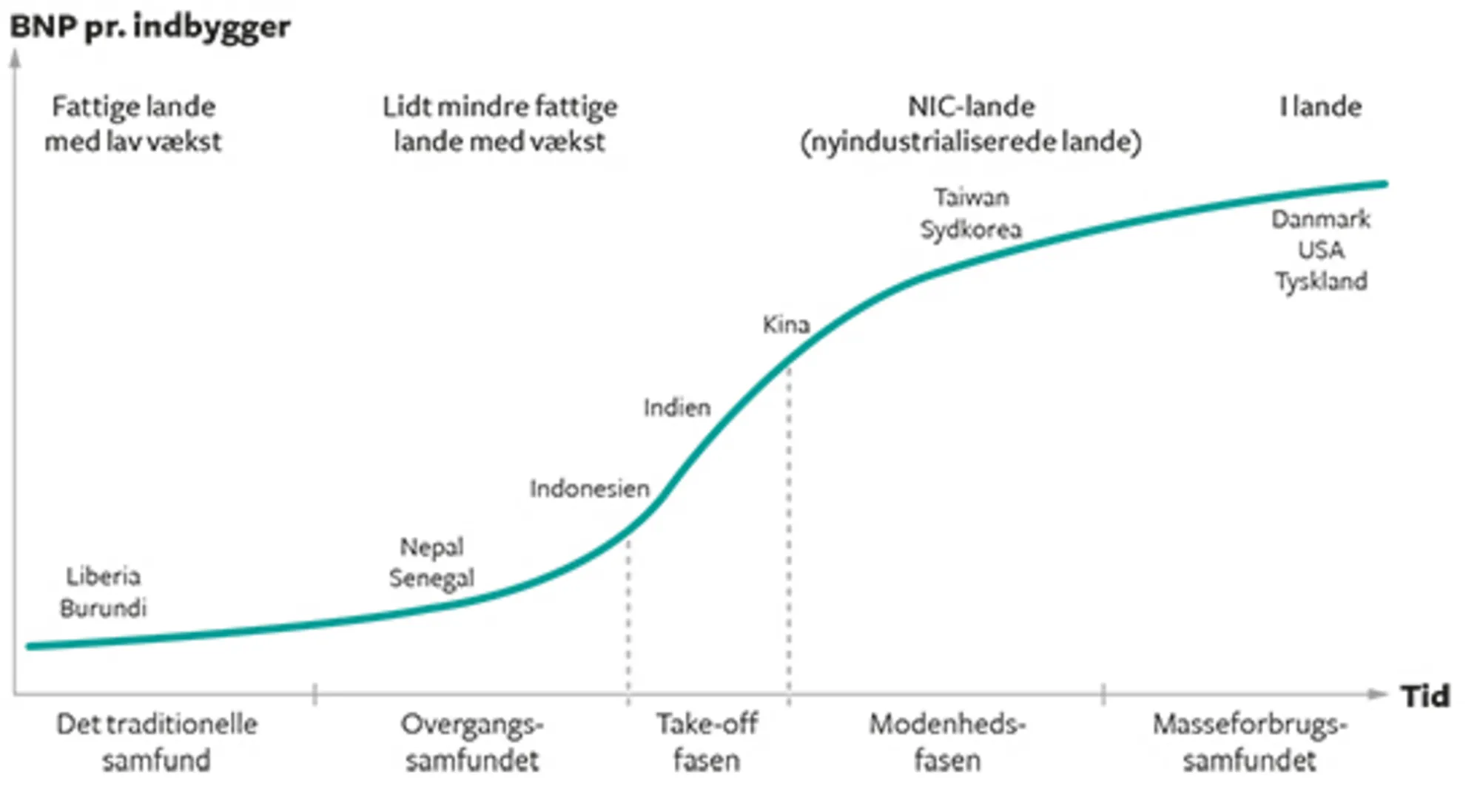 20.2 Rostows faser i den økonomiske vækst med udvalgte landeeksempler