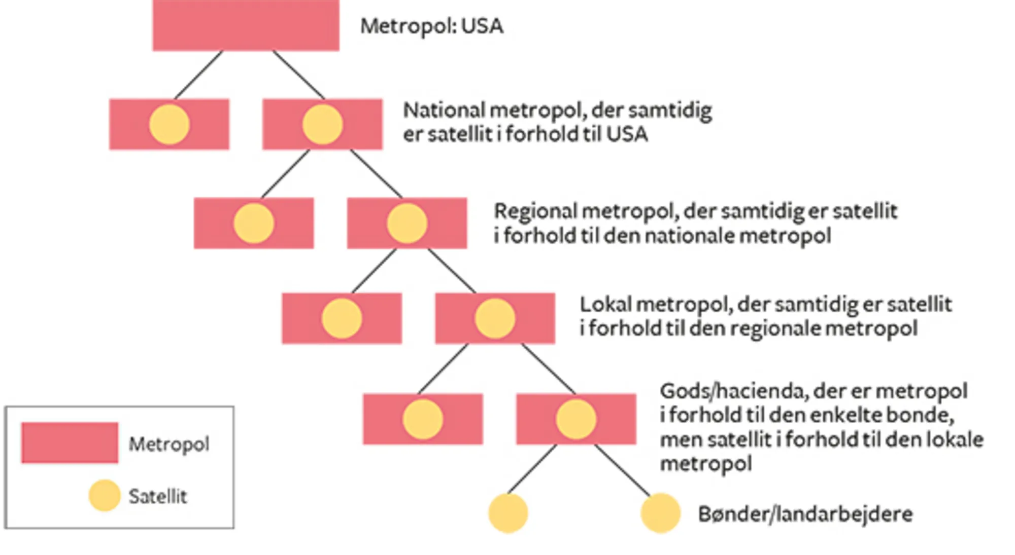20.4 Andre Gunder Franks metropol-satellit-model
