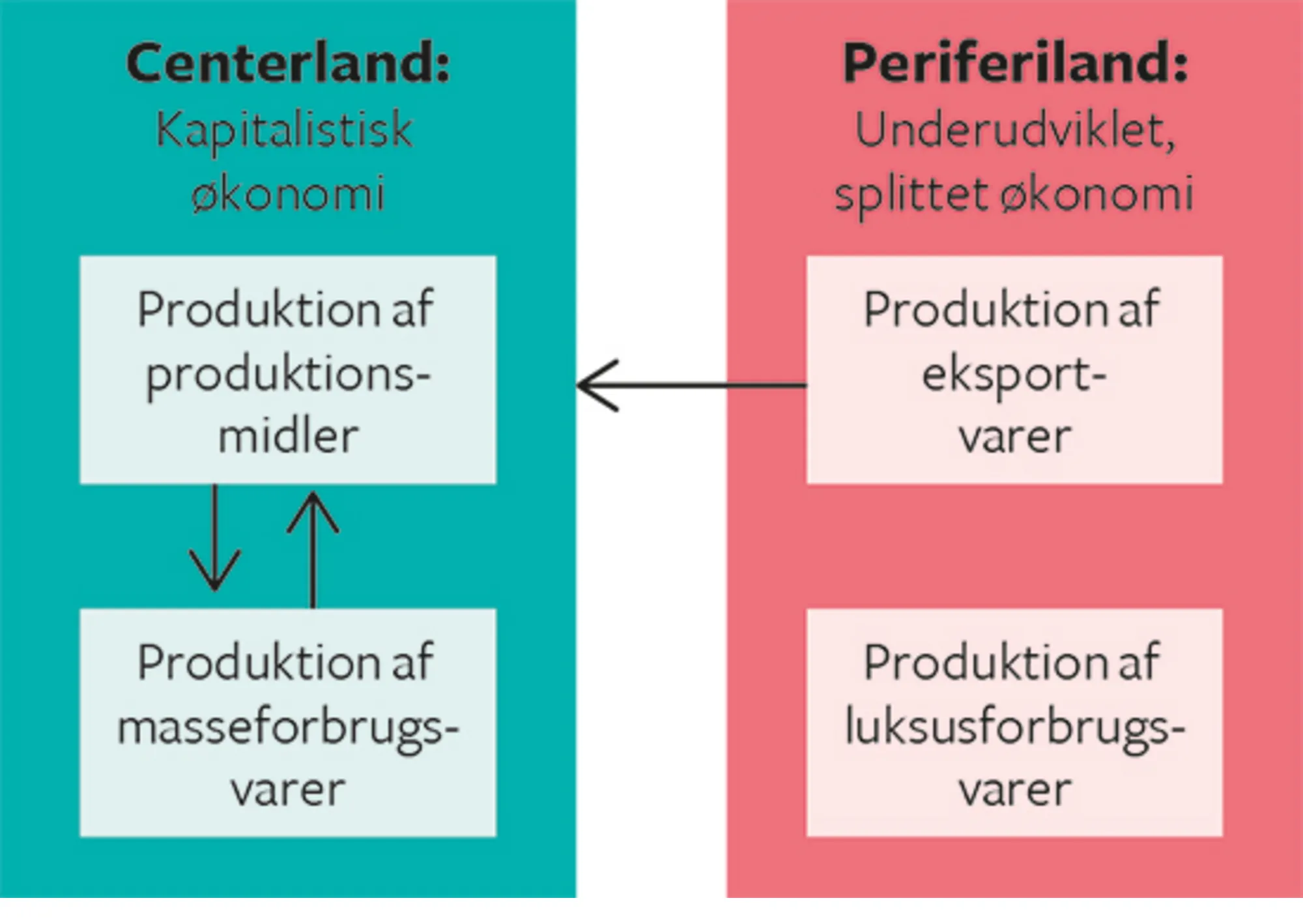 20.5 Samir Amins produktionssektor-model