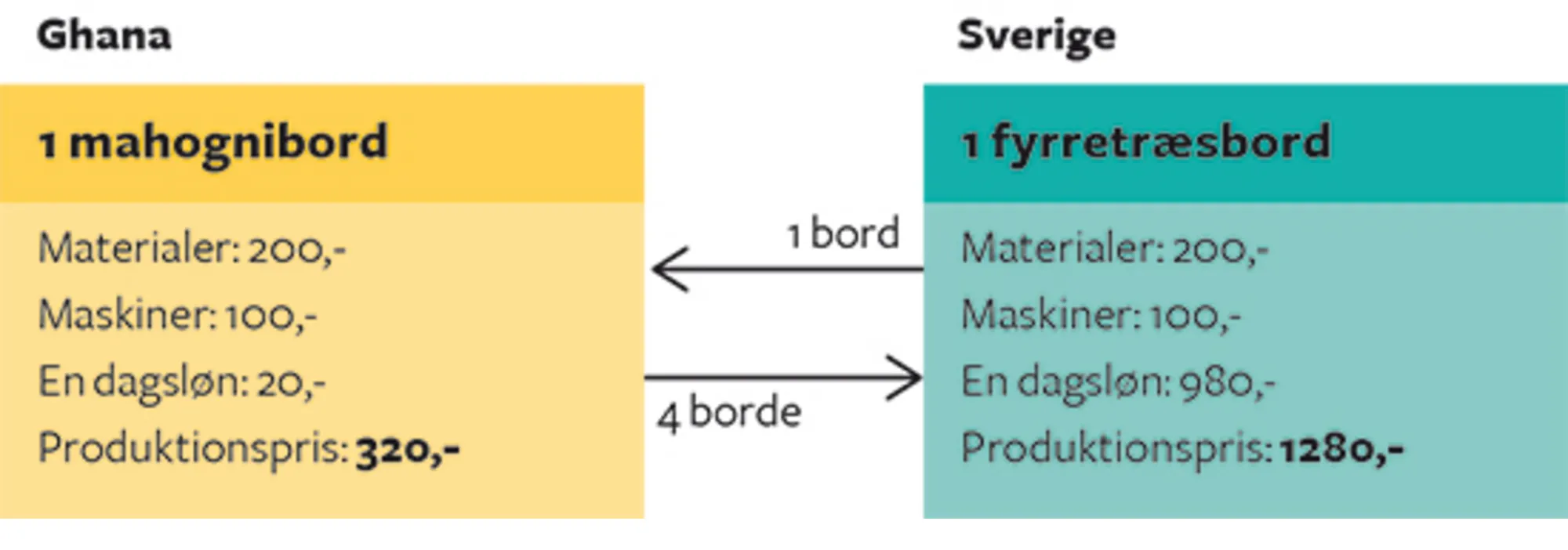 20.6 Arghiri Emmanuels teori om 