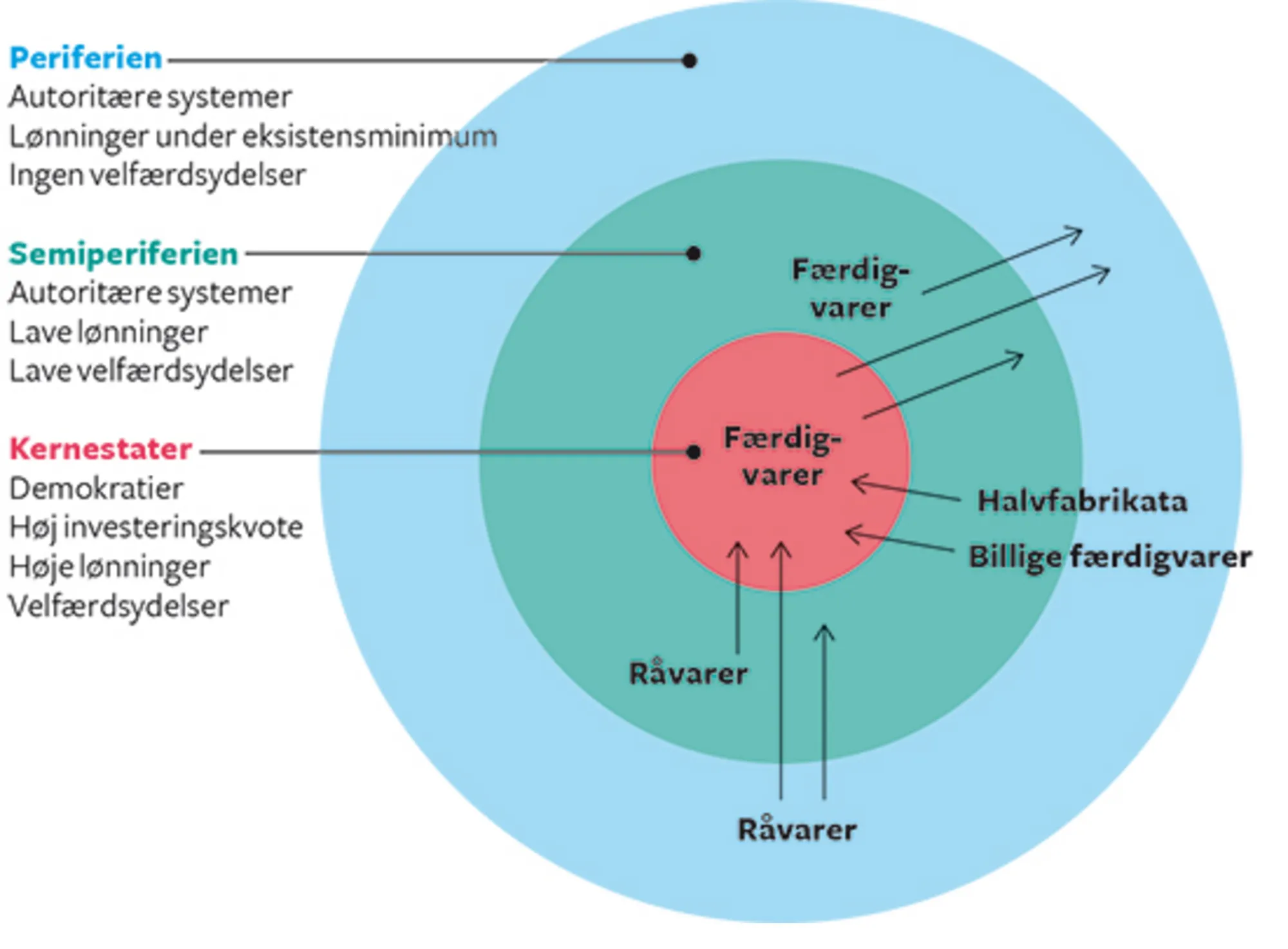 20.8 Model af Wallersteins verdenssystemteori